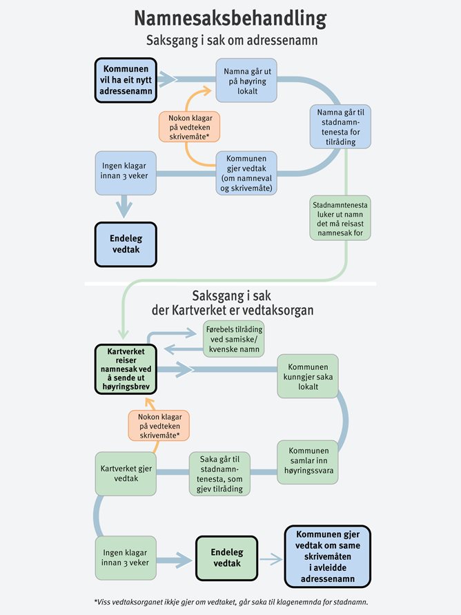 Illustrasjon som viser saksgang for adressenamn frå kommune til Kartverket som vedtaksorgan.