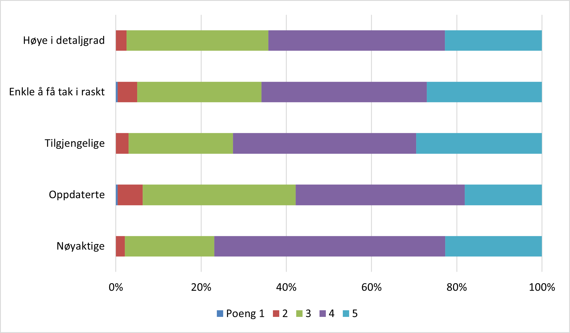 Grafen viser fem horisontale stablede stolper som viser vurderingene "n&oslash;yaktige, "oppdaterte", "tilgjengelige", "enkle &aring; f&aring; tak i raskt" og "h&oslash;ye i detaljgrad". Alle stolpene har noks&aring; h&oslash;ye poeng, med st&oslash;rst andel i poeng 4 og 5. Poeng 3 utgj&oslash;r en moderat del, mens poeng 1 og 2 er sm&aring;. Andelene er oppgitt i prosent.