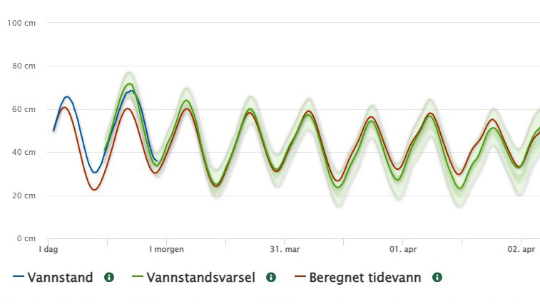 Helgeroa-vannstandsvarsel-graf.jpg