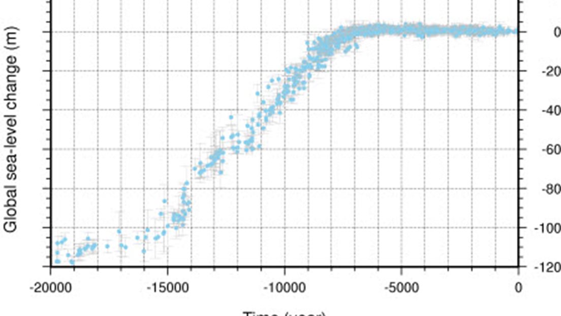 Fra istid til mildere klima