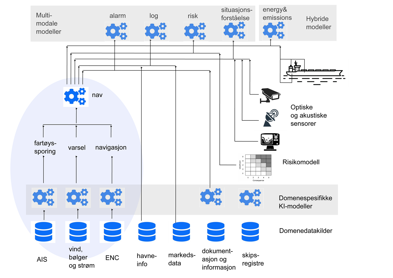 Konseptskisse for KI-forsterkande datastr&oslash;ymer i Norsk maritimt KI-senter.