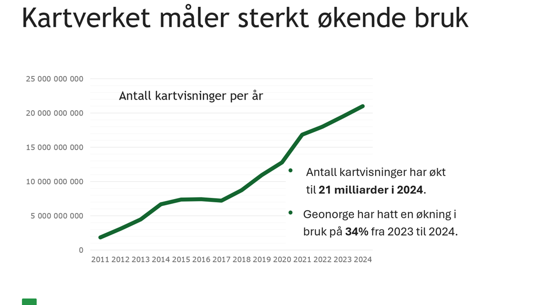 En raskt voksende graf som viser veksten i bruk av Geonorge.
