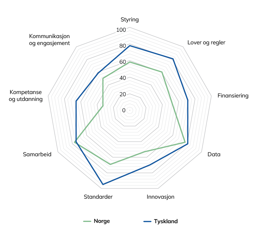 Diagram som viser hvordan Norge scorer d&aring;rligere enn Tyskland p&aring; innen omr&aring;dene styring, regelverk, finansiering, data, innovasjon, standarder, samarbeid, kompetanse og kommunikasjon.
