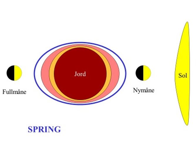 Illustrasjon som viser spring.