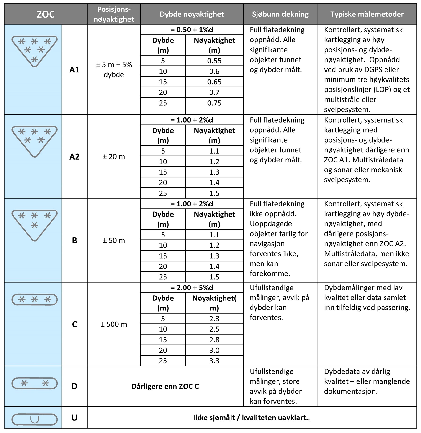 ZOC-tabell - Norsk.jpg