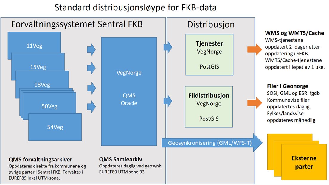 Skjematisk oversikt over distribusjonsløypa for SFKB