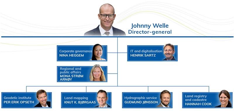 Organizational chart showing the management of the Norwegian Mapping Authority, divided in business management, IT, regional and public relations, the geodesy division, the land division, the maritime division and the property division.